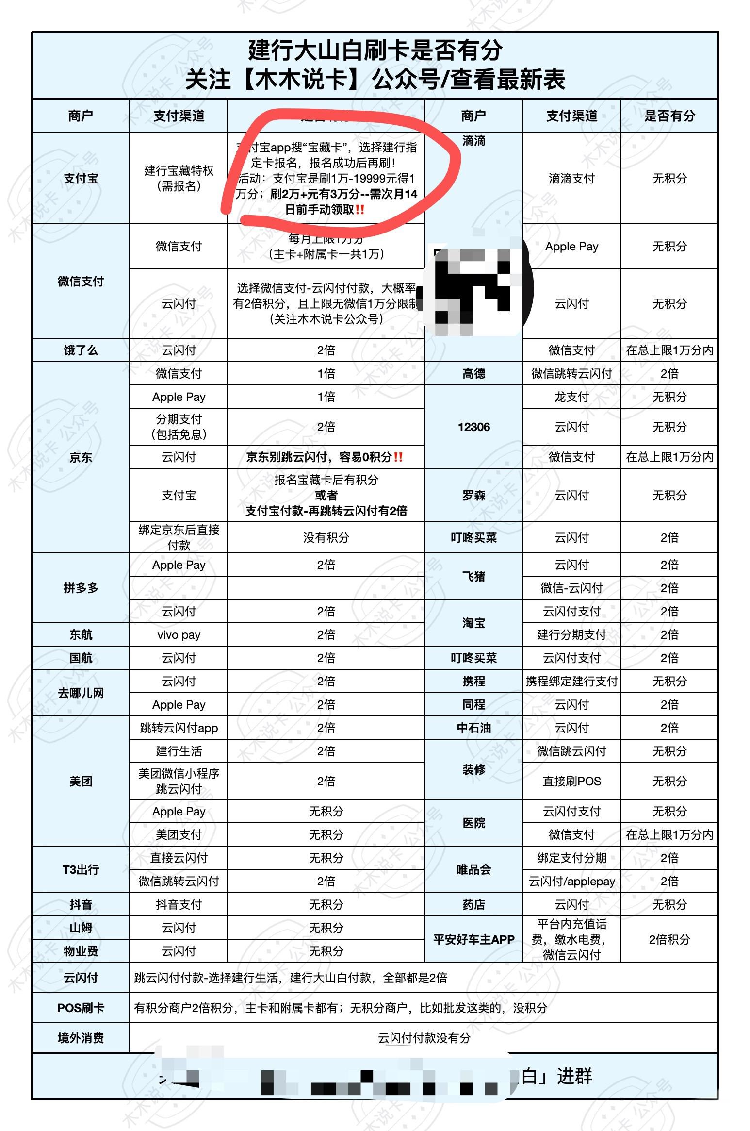 建行支付宝月刷2万送3万积分，记得次月14日前领取