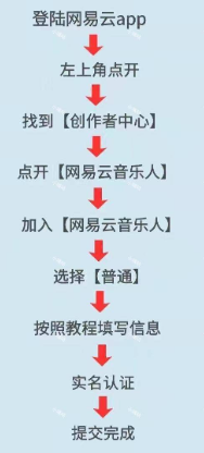 音乐人VIP改规则了，一个月一次续期，现在认证音乐人做任务挂 - 线报酷