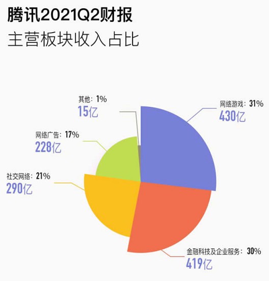 腾讯：每天赚5个亿，但绝不是“小学生”的钱